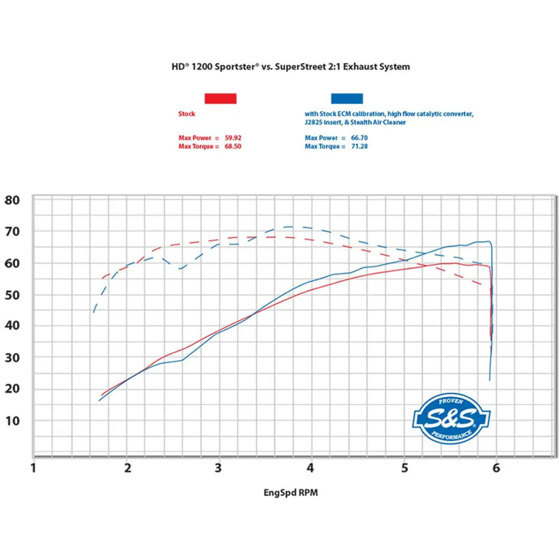 S&S Système d'échappement SuperStreet 2-into-1 pour Harley