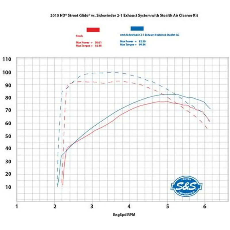 S&S Système d'échappement Sidewinder 2-into-1 pour Harley