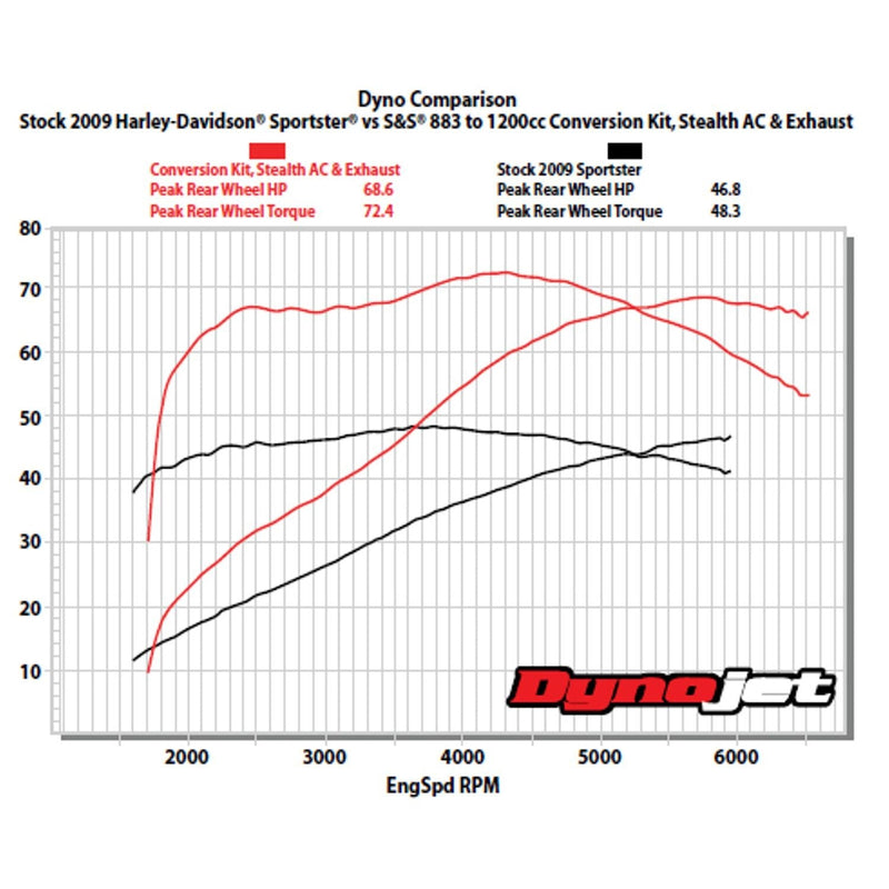 S&S Sportster 1200cc Big Bore Kit for Harley