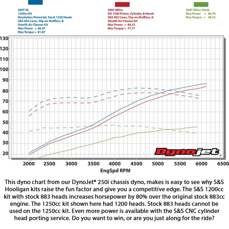 S&S Sportster 1250cc Hooligan Power Package for Harley